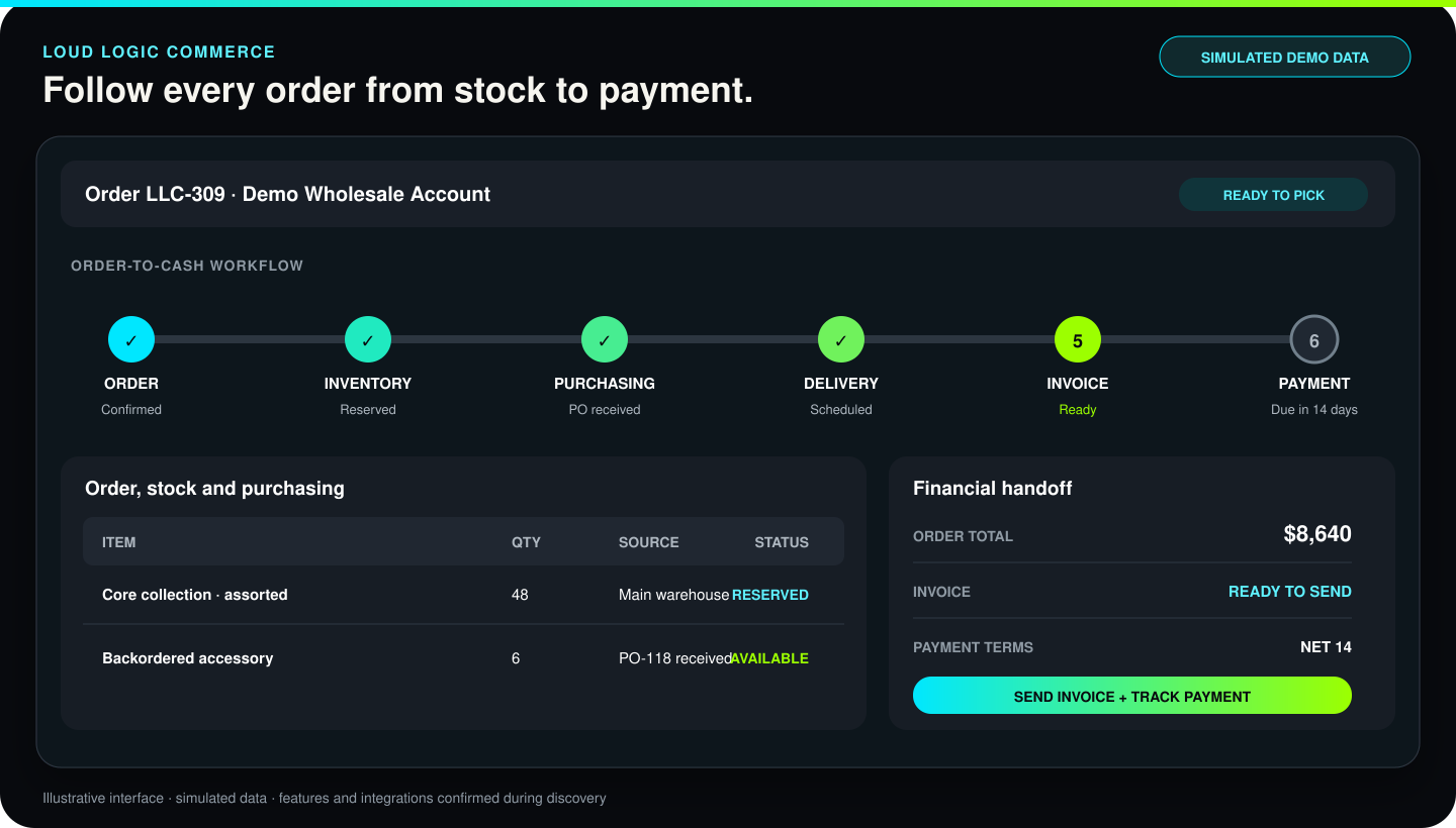 Illustrative Loud Logic Commerce interface showing an order-to-cash workflow across inventory, purchasing, delivery, invoice and payment