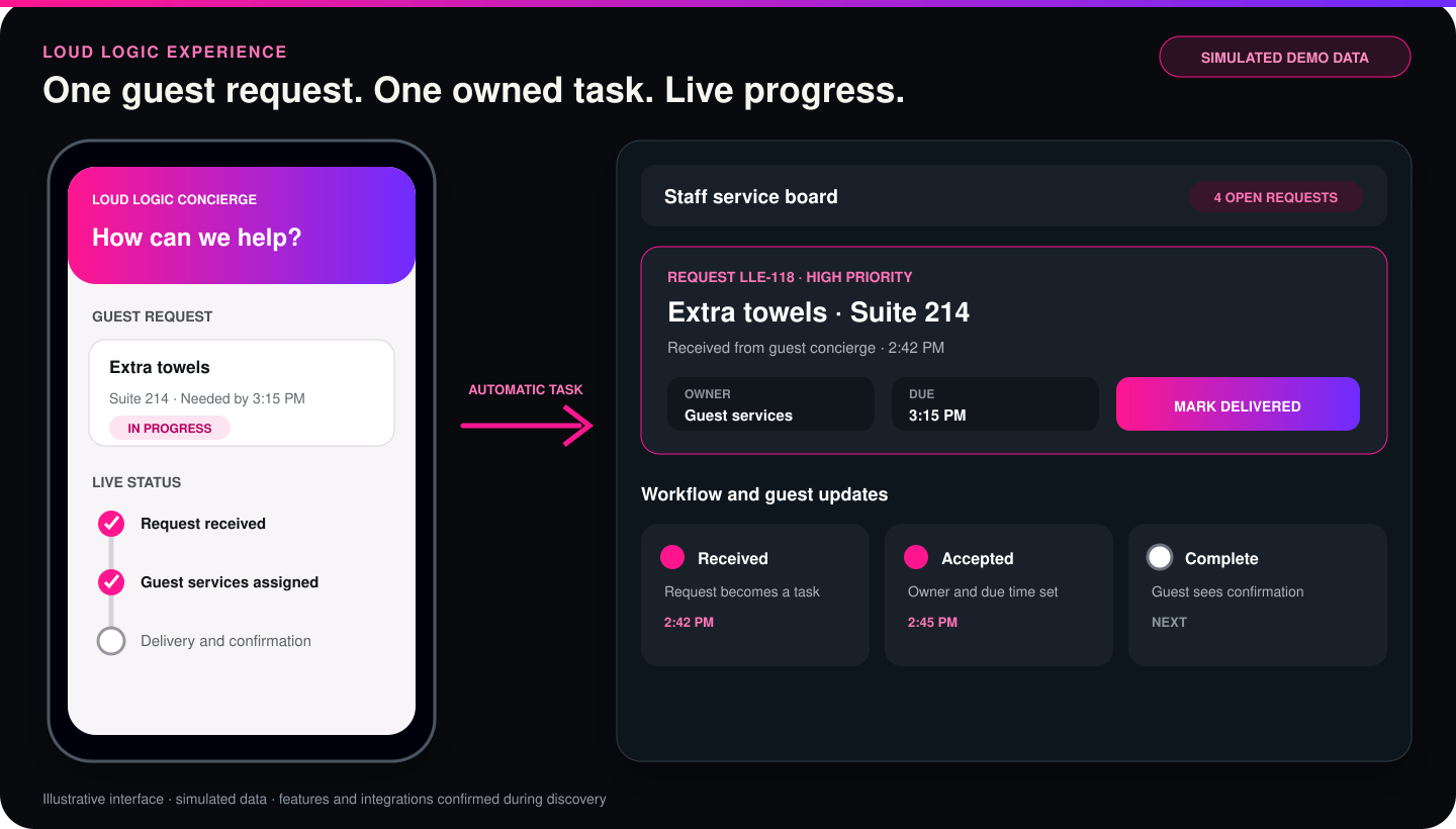 Illustrative Loud Logic Experience interface showing a guest request beside the staff task, owner and live-status workflow