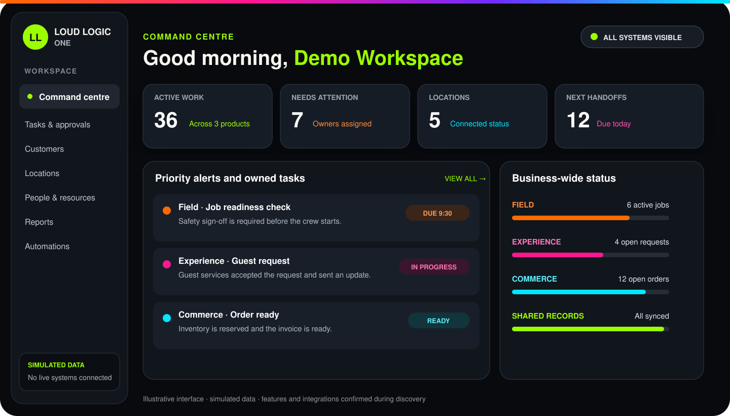 Illustrative Loud Logic One command centre showing alerts, tasks, locations and business-wide status for Field, Experience and Commerce