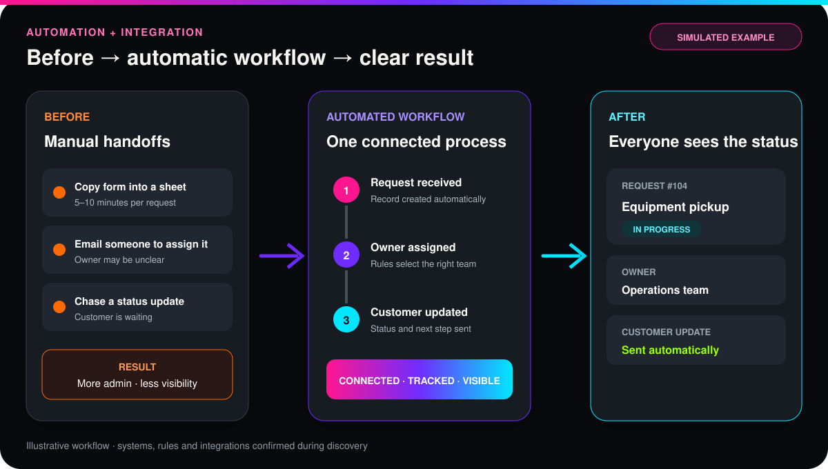 Illustrative automation workflow showing a manual request becoming an automatic assigned task, customer update and dashboard result