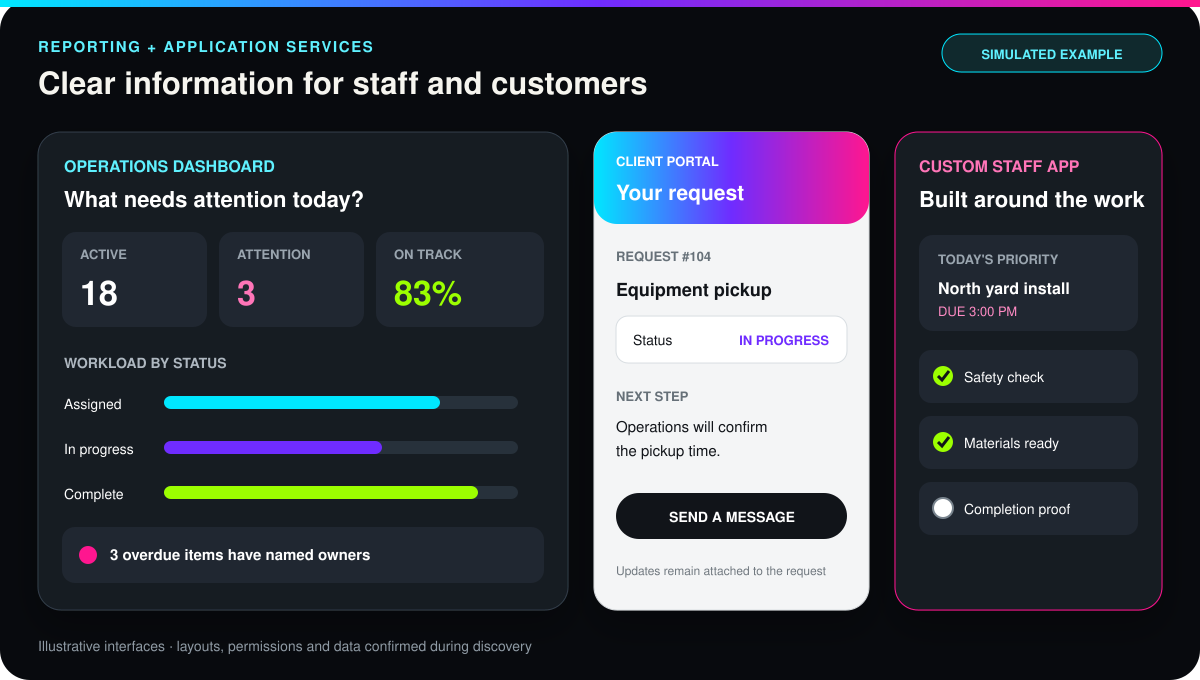 Illustrative reporting and application interfaces showing an operations dashboard, client portal and mobile staff tool
